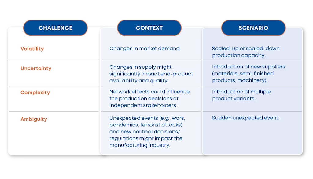 VUCA scenarios affecting the manufacturing industry