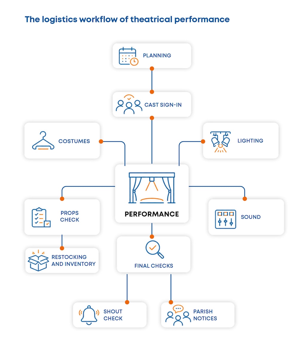 The logistics workflow of theatrical performance