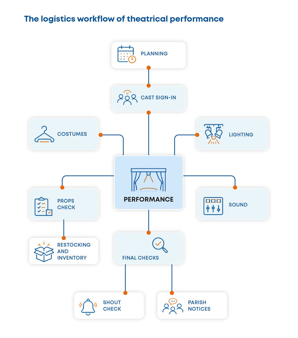 The logistics workflow of theatrical performance
