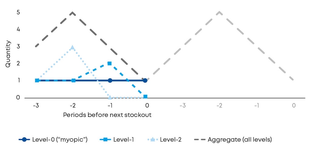 Example of one myopic and two forward-looking buyers