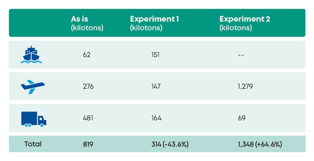 CO2 emissions by scenario