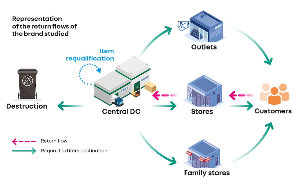 Representation of the return flows of the brand studied