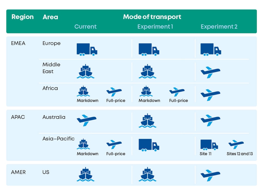 Supply chain network and modes of transport per scenario