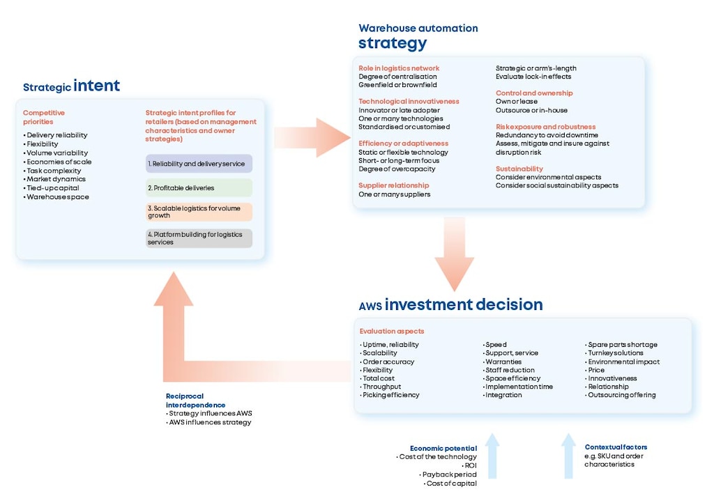 Warehouse automation strategy framework. Source: Authors’ own creation
