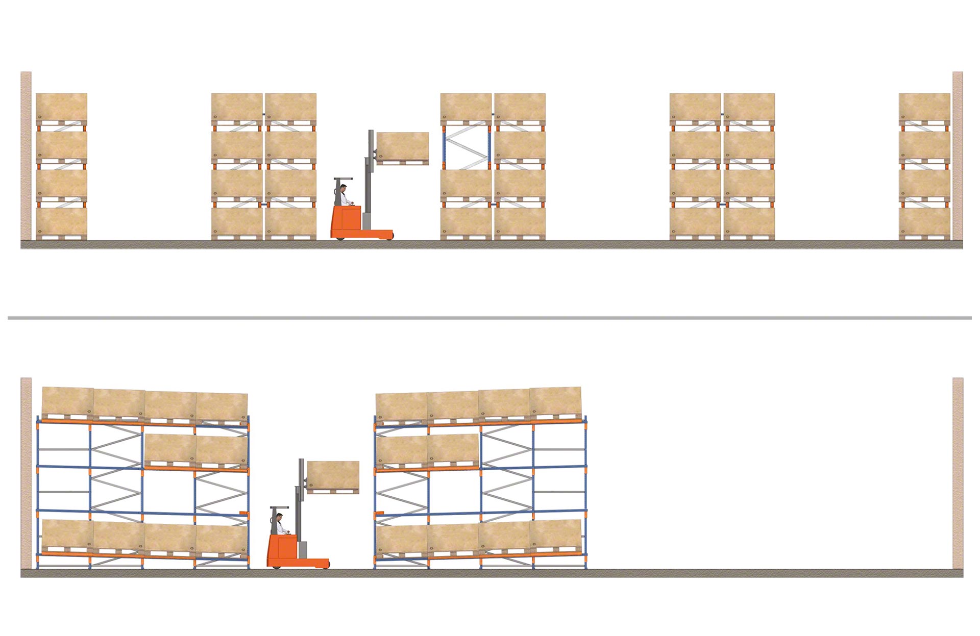 The push-back system saves a significant amount of space compared to adjustable pallet racking