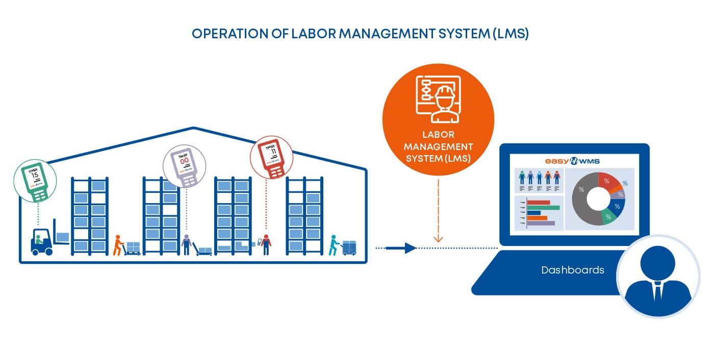 Operation of Labor Management System (LMS)