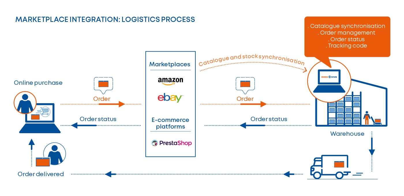 Marketplaces Integration: logistics process