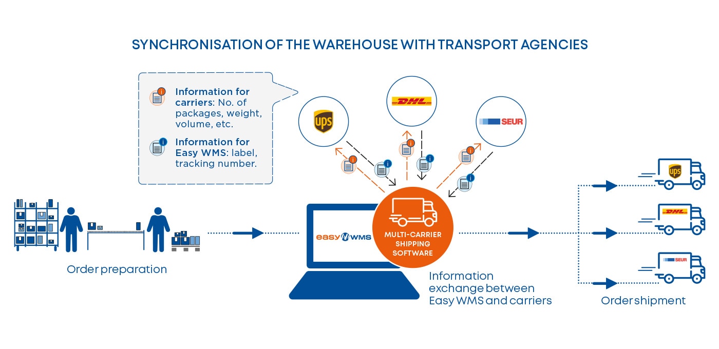 Synchronisation of the warehouse with transport agencies