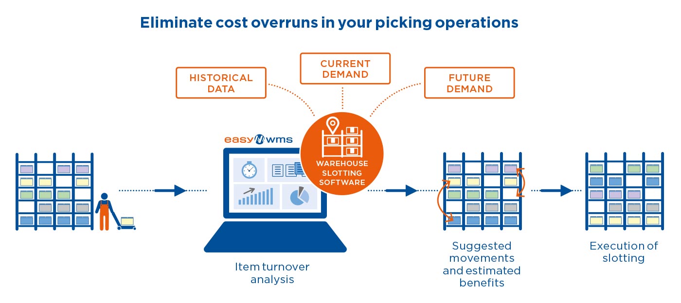 Eliminate cost overruns in your picking operations