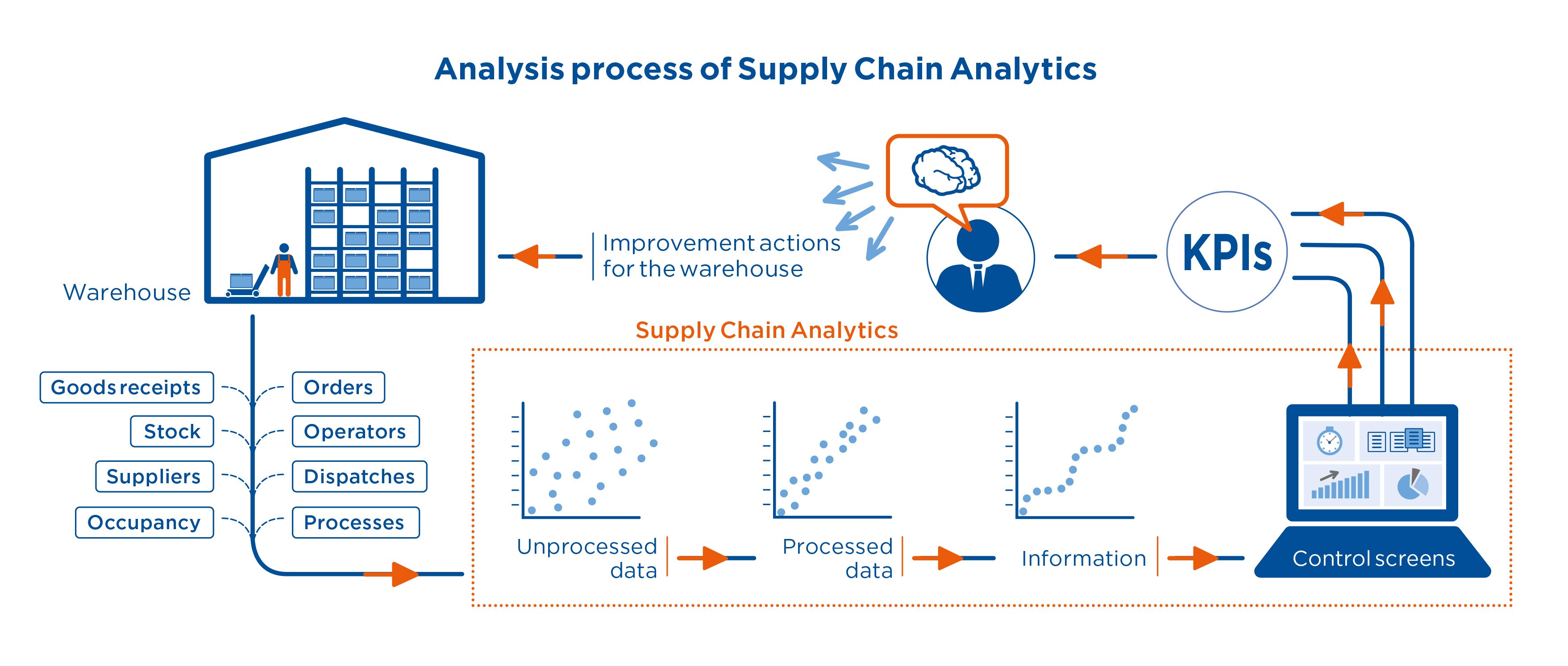 Supply Chain Analytics Software Mecalux