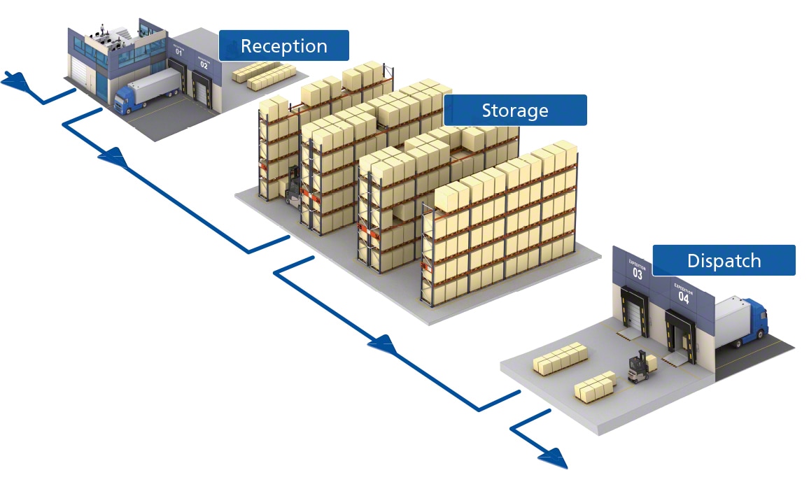 Image result for Warehouse Management