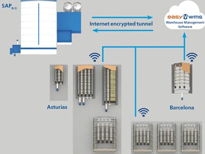 Casintra’s logistics network: multi-warehouse, multi-client with Easy WMS