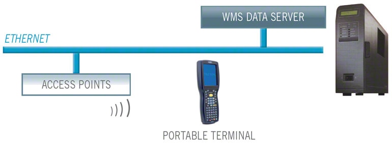 The RDIF run warehouse combines radiofrequency devices with the WMS, which is advantageous