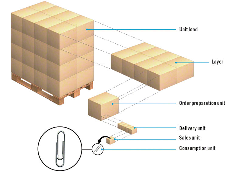 Pallet unit loads in a warehouse